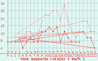 Courbe de la force du vent pour Lesce