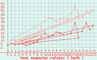 Courbe de la force du vent pour Schleiz