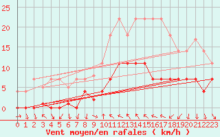 Courbe de la force du vent pour Cartagena