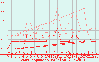 Courbe de la force du vent pour Rimnicu Vilcea