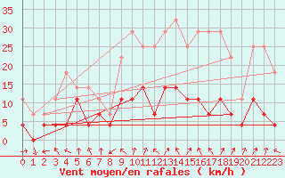 Courbe de la force du vent pour Palacios de la Sierra