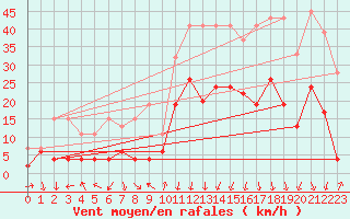 Courbe de la force du vent pour Cevio (Sw)