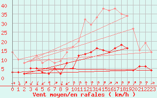 Courbe de la force du vent pour Embrun (05)