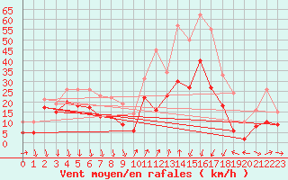 Courbe de la force du vent pour Alistro (2B)