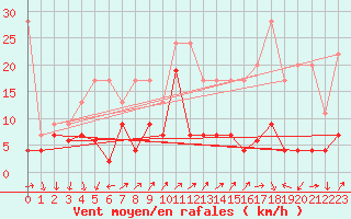 Courbe de la force du vent pour Naluns / Schlivera