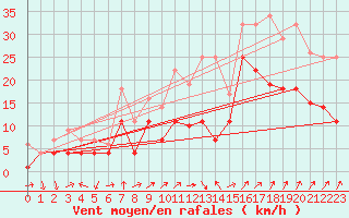 Courbe de la force du vent pour Fribourg (All)