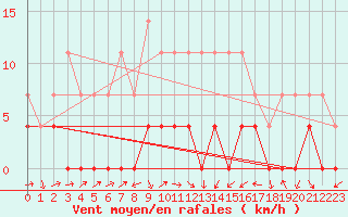 Courbe de la force du vent pour Paltinis Sibiu