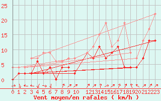 Courbe de la force du vent pour Koppigen