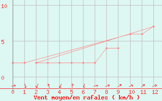 Courbe de la force du vent pour Cuenca