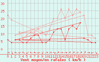 Courbe de la force du vent pour Grenoble/St-Etienne-St-Geoirs (38)