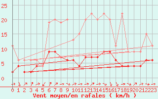 Courbe de la force du vent pour Aadorf / Tnikon