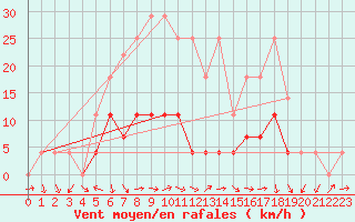 Courbe de la force du vent pour Curtea De Arges