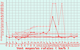 Courbe de la force du vent pour Muehldorf