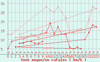 Courbe de la force du vent pour Harzgerode