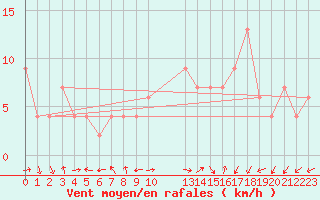 Courbe de la force du vent pour Soria (Esp)