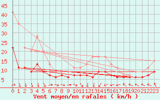 Courbe de la force du vent pour Saint-Brieuc (22)