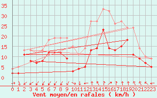 Courbe de la force du vent pour Istres (13)