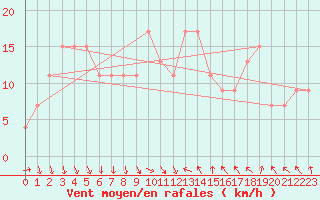 Courbe de la force du vent pour Tortosa