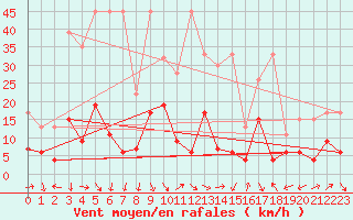 Courbe de la force du vent pour Naluns / Schlivera