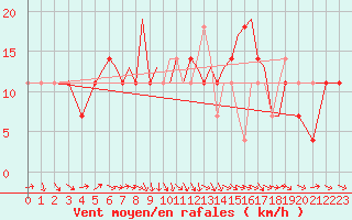 Courbe de la force du vent pour Karlovy Vary