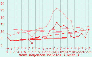 Courbe de la force du vent pour Weissenburg