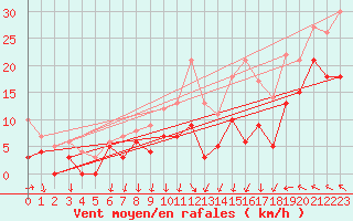 Courbe de la force du vent pour Lyon - Saint-Exupry (69)