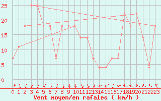 Courbe de la force du vent pour Villacher Alpe