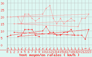 Courbe de la force du vent pour Les Charbonnires (Sw)