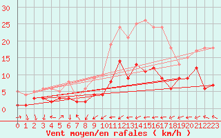 Courbe de la force du vent pour Ahaus