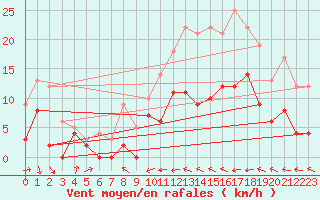 Courbe de la force du vent pour Orly (91)