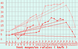 Courbe de la force du vent pour Embrun (05)