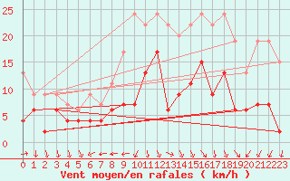 Courbe de la force du vent pour Arosa