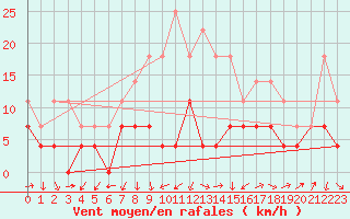 Courbe de la force du vent pour Birlad
