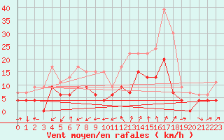 Courbe de la force du vent pour Shobdon