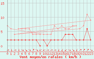 Courbe de la force du vent pour Disentis