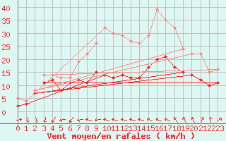 Courbe de la force du vent pour Le Talut - Belle-Ile (56)