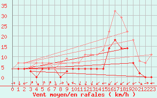 Courbe de la force du vent pour Calatayud