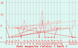 Courbe de la force du vent pour Nova Gorica