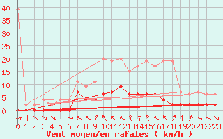 Courbe de la force du vent pour San Bernardino