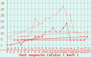 Courbe de la force du vent pour Radauti