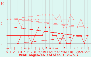 Courbe de la force du vent pour Berne Liebefeld (Sw)