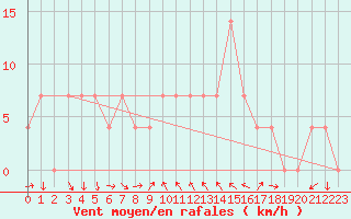 Courbe de la force du vent pour Poertschach