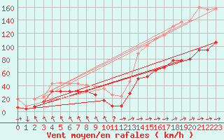 Courbe de la force du vent pour Cap Corse (2B)