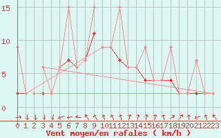 Courbe de la force du vent pour Alanya