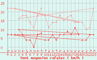 Courbe de la force du vent pour Madridejos