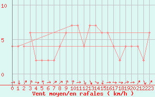 Courbe de la force du vent pour Aviemore