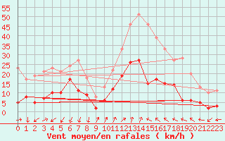 Courbe de la force du vent pour Targassonne (66)