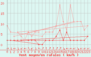 Courbe de la force du vent pour Vicosoprano