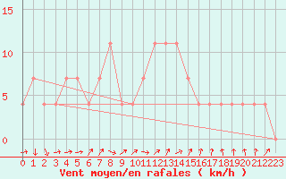 Courbe de la force du vent pour Lassnitzhoehe