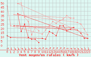 Courbe de la force du vent pour Cap Cpet (83)